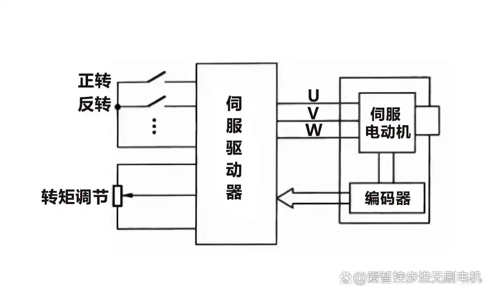 伺服运动控制_伺服运动控制原理_伺服运动控制系统